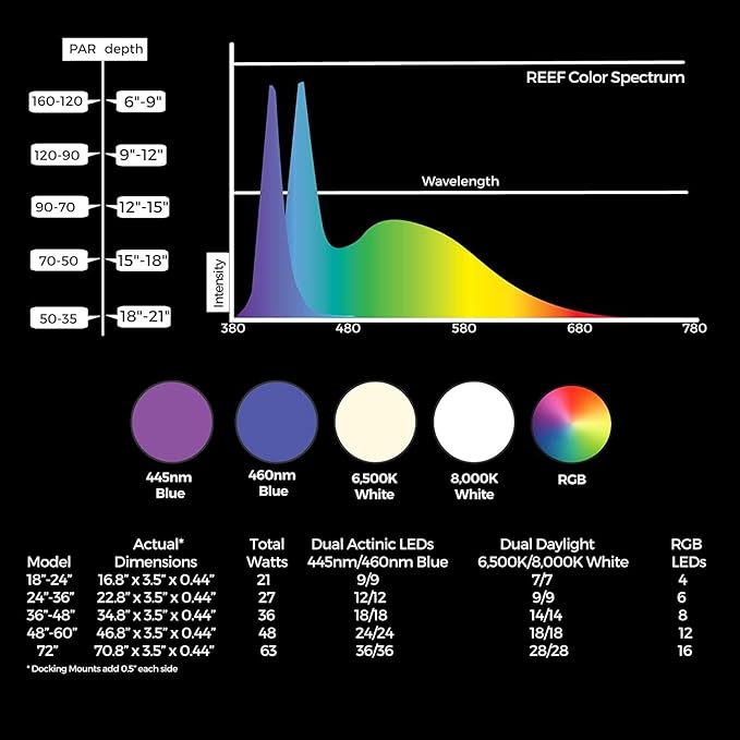 CURRENT USA 72" Inch Orbit Marine IC LOOP LED Saltwater Reef Marine Aquarium Light with Bluetooth App Control | Wireless Lighting & eFlux Wave Pump Control for Fish Tank (4208)