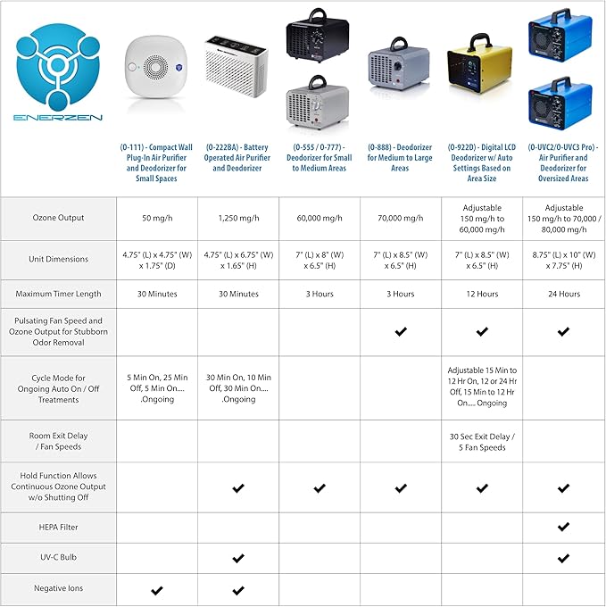 B-1000 Permanent Filter Ionic Air Purifier Pro Ionizer with UV-C, New (Black)