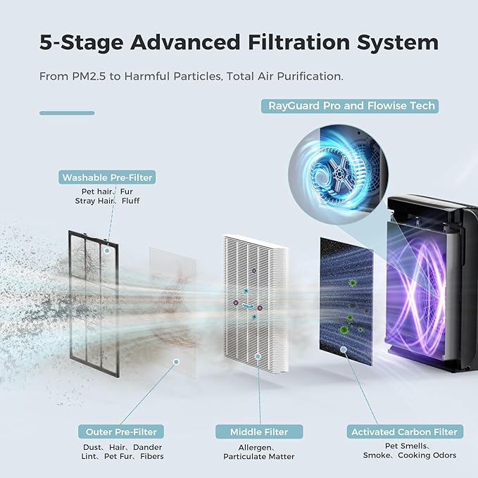 AROEVE Air Purifiers for Bedroom Home Large Room Up to 1504 Ft², 5 Layer Filter for Smoke Pollen Allergies Pet Dander Odor, Air Quality Monitor, Sleep Mode, Timer for Office, Dorm, Kitchen, MK07 Black